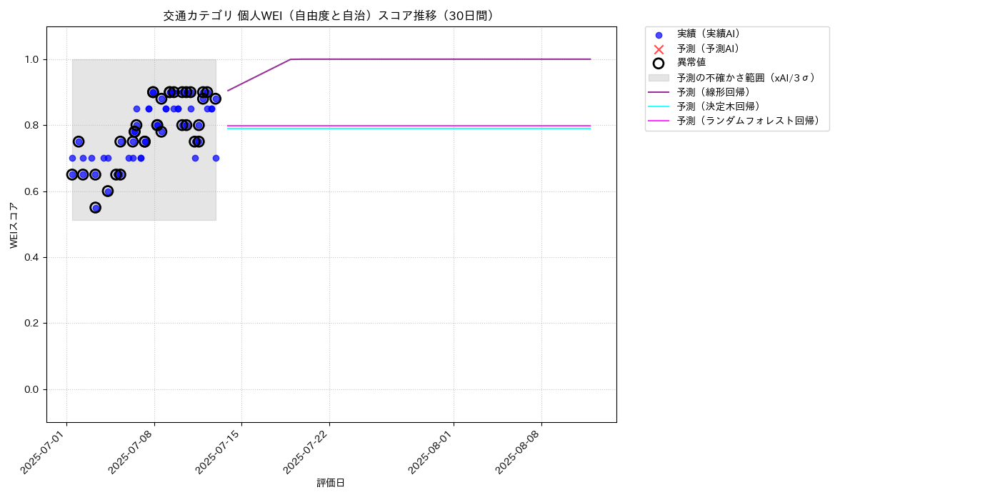 交通 個人WEI（自由度と自治） 時系列散布図（静的） 30日間 - グラフ