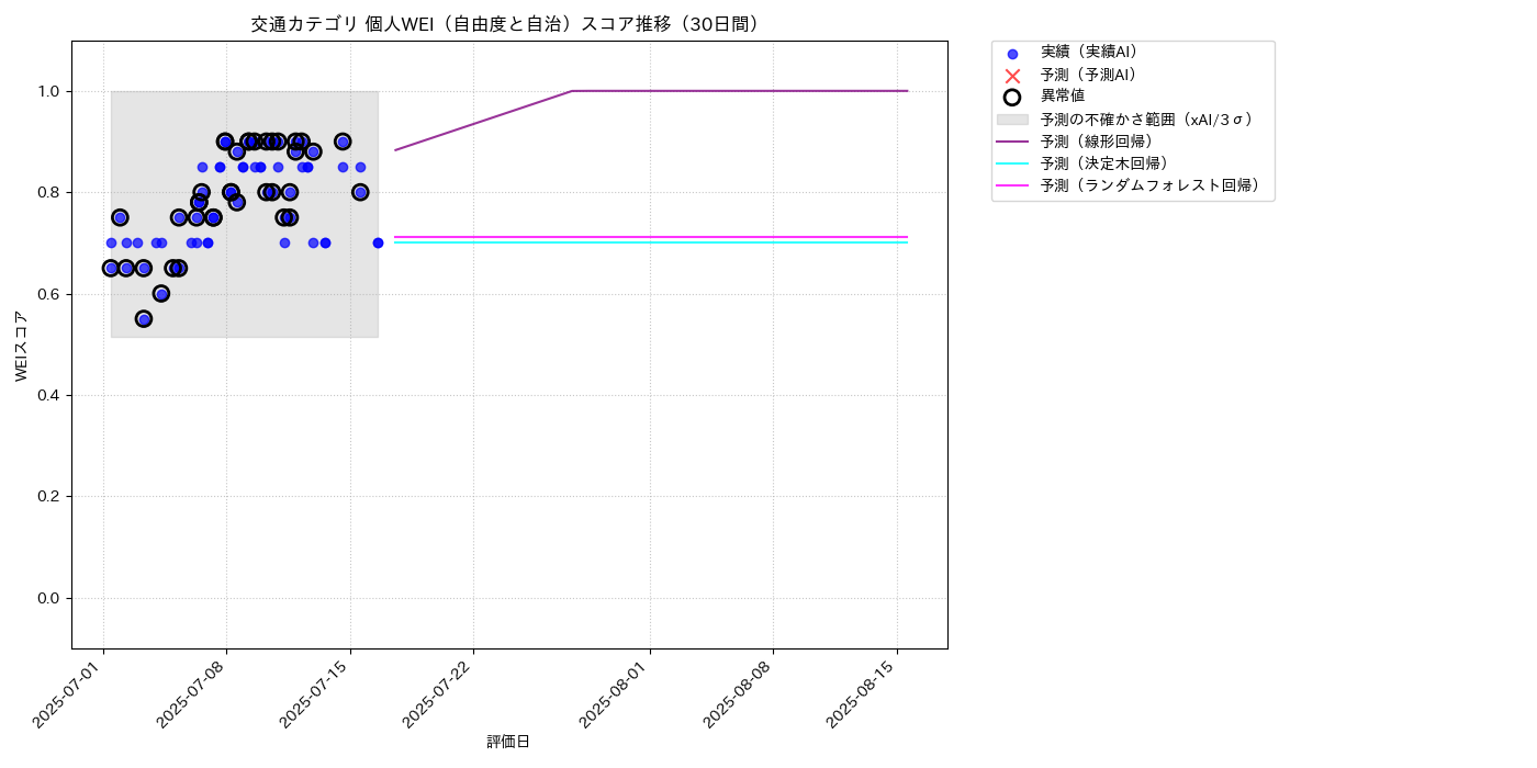 交通 個人WEI（自由度と自治） 時系列散布図（静的） 30日間 - グラフ