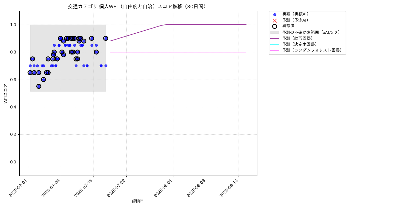 交通 個人WEI（自由度と自治） 時系列散布図（静的） 30日間 - グラフ