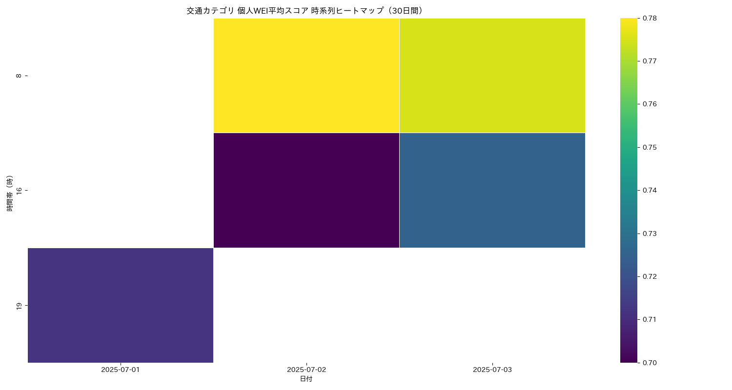 交通 個人WEI平均 時系列ヒートマップ 30日間 - グラフ