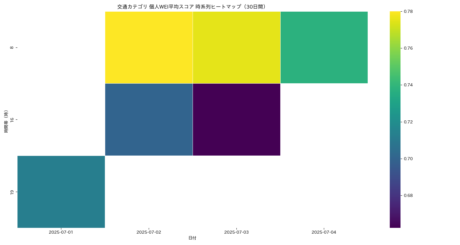 交通 個人WEI平均 時系列ヒートマップ 30日間 - グラフ