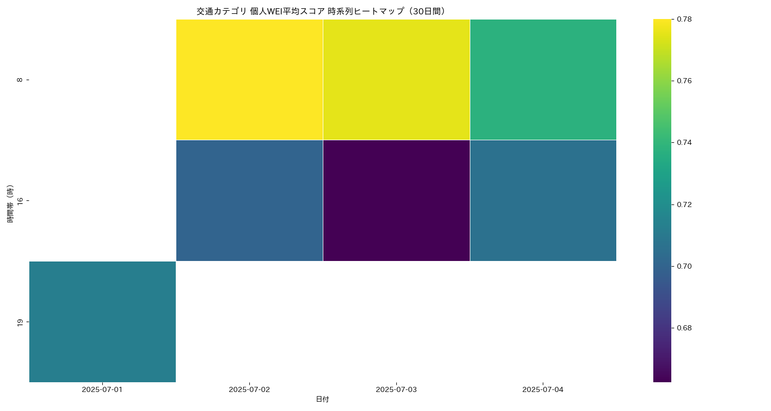 交通 個人WEI平均 時系列ヒートマップ 30日間 - グラフ