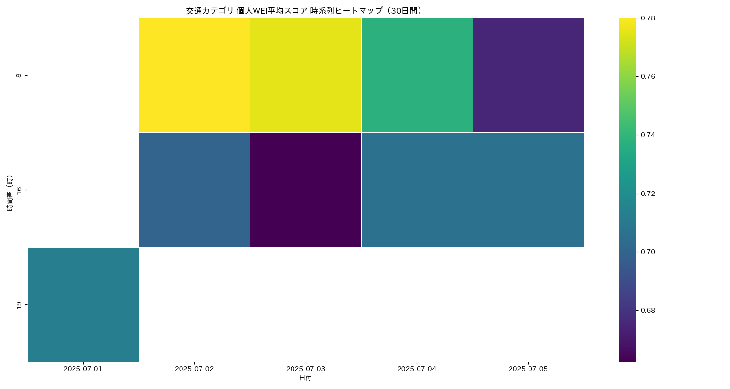 交通 個人WEI平均 時系列ヒートマップ 30日間 - グラフ