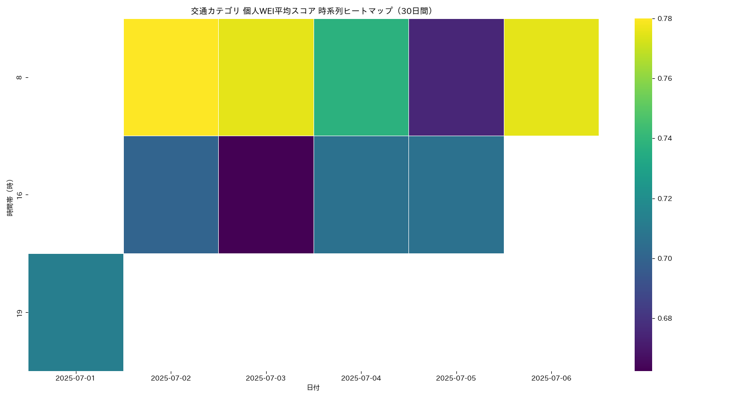 交通 個人WEI平均 時系列ヒートマップ 30日間 - グラフ