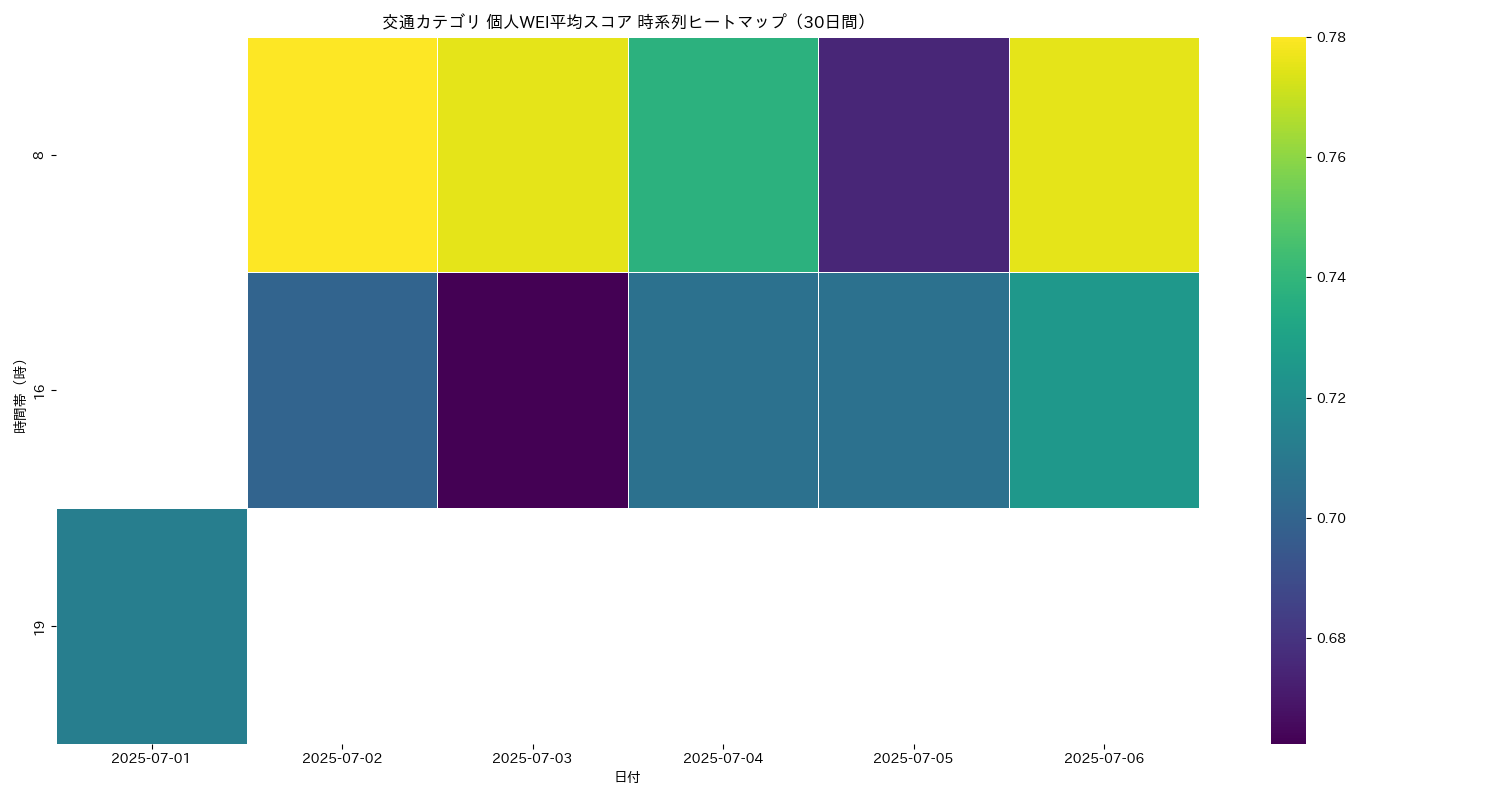 交通 個人WEI平均 時系列ヒートマップ 30日間 - グラフ