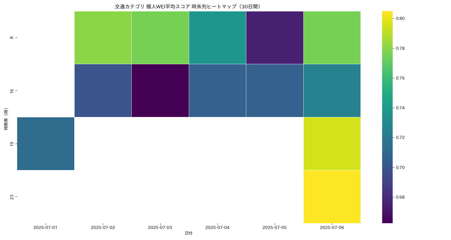 交通 個人WEI平均 時系列ヒートマップ 30日間 - グラフ