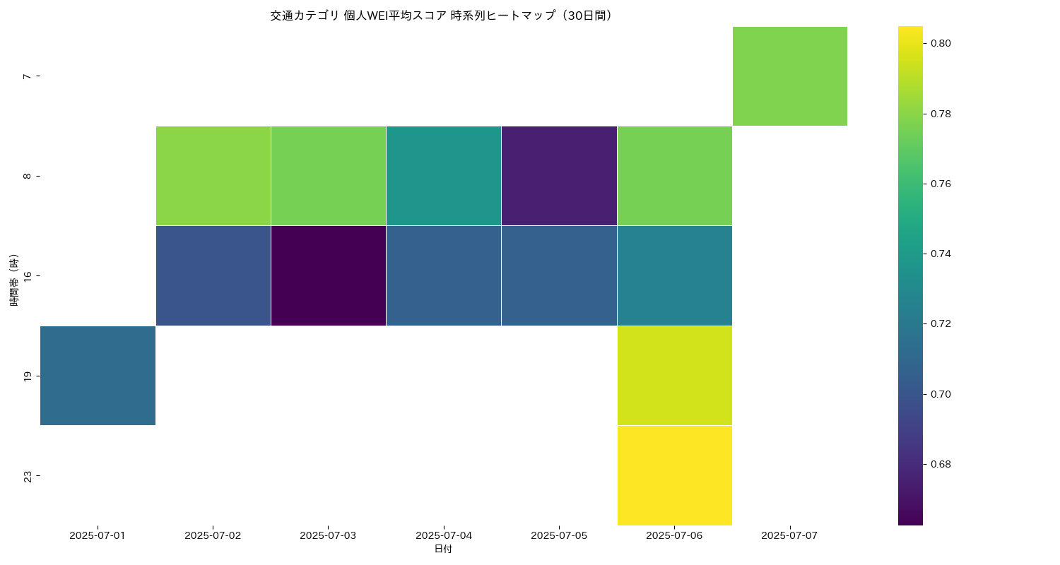 交通 個人WEI平均 時系列ヒートマップ 30日間 - グラフ