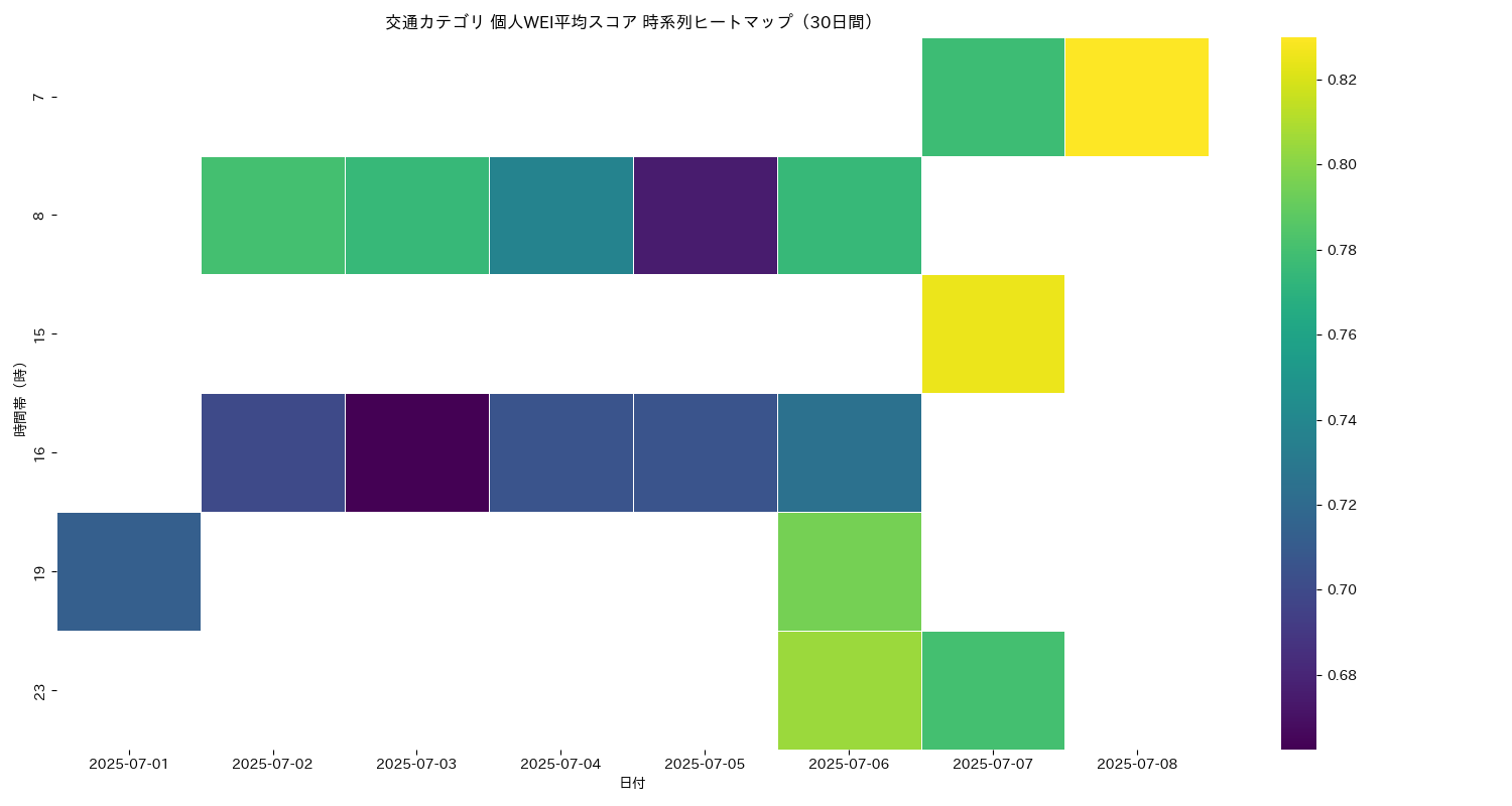 交通 個人WEI平均 時系列ヒートマップ 30日間 - グラフ