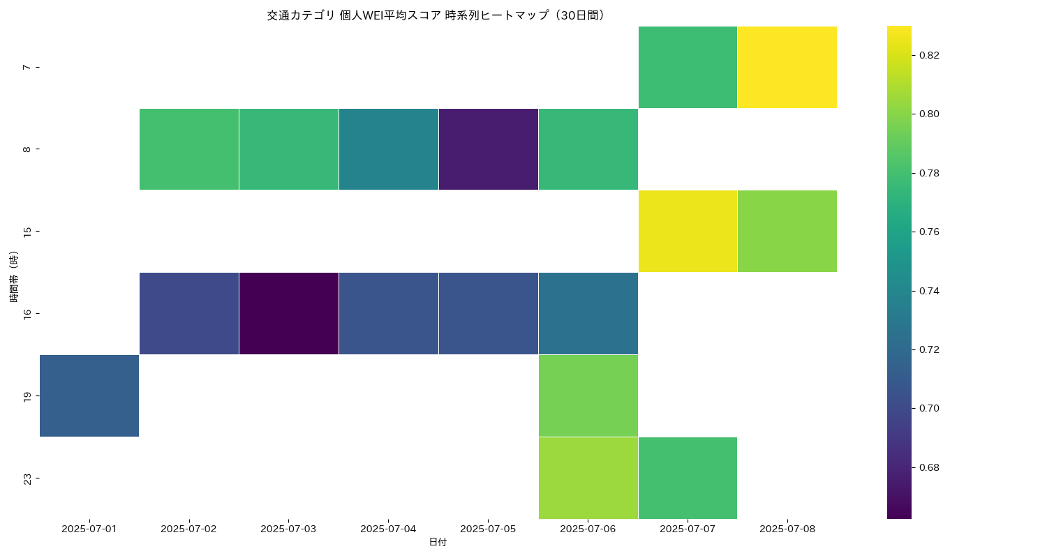 交通 個人WEI平均 時系列ヒートマップ 30日間 - グラフ