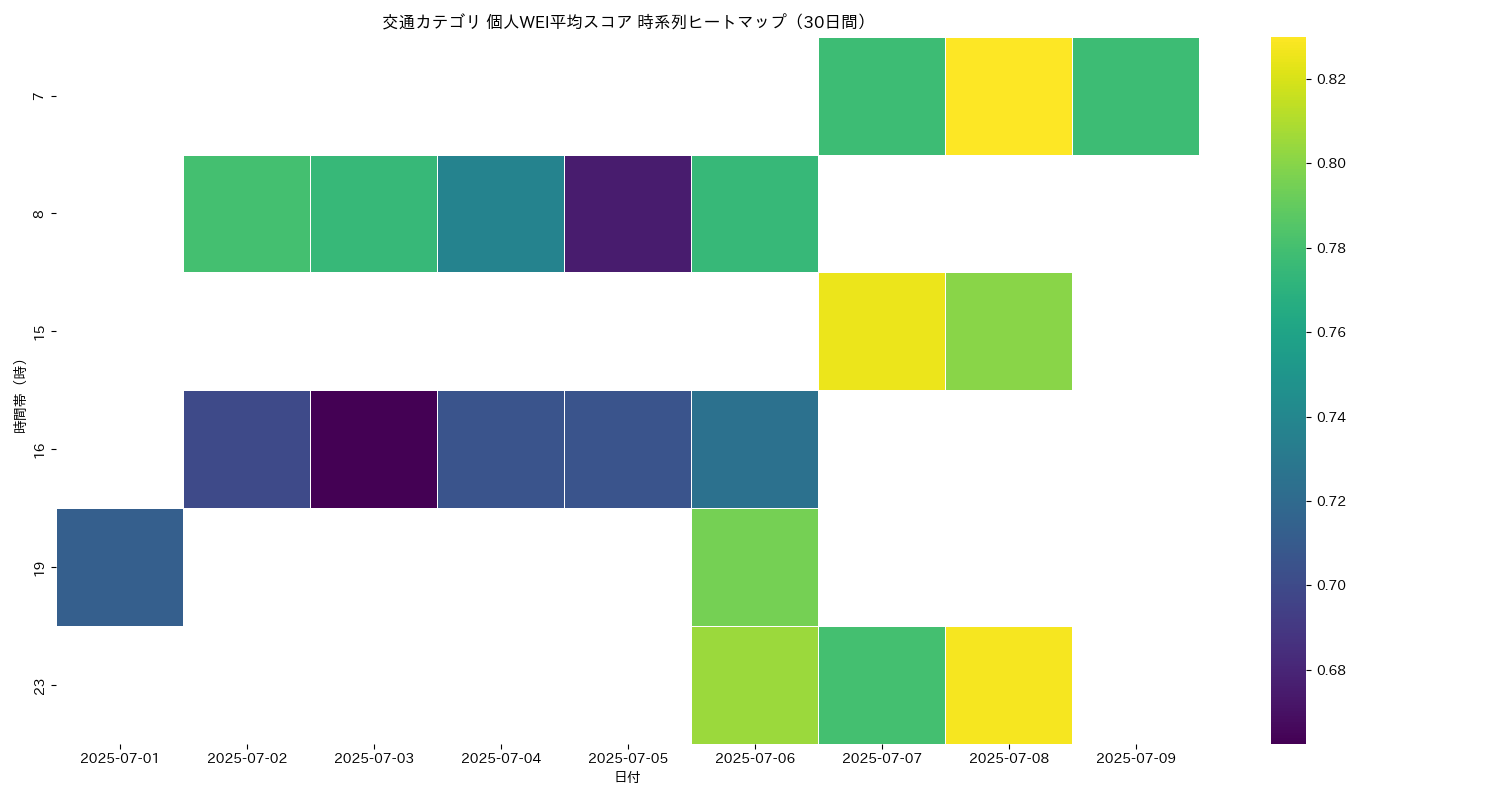 交通 個人WEI平均 時系列ヒートマップ 30日間 - グラフ