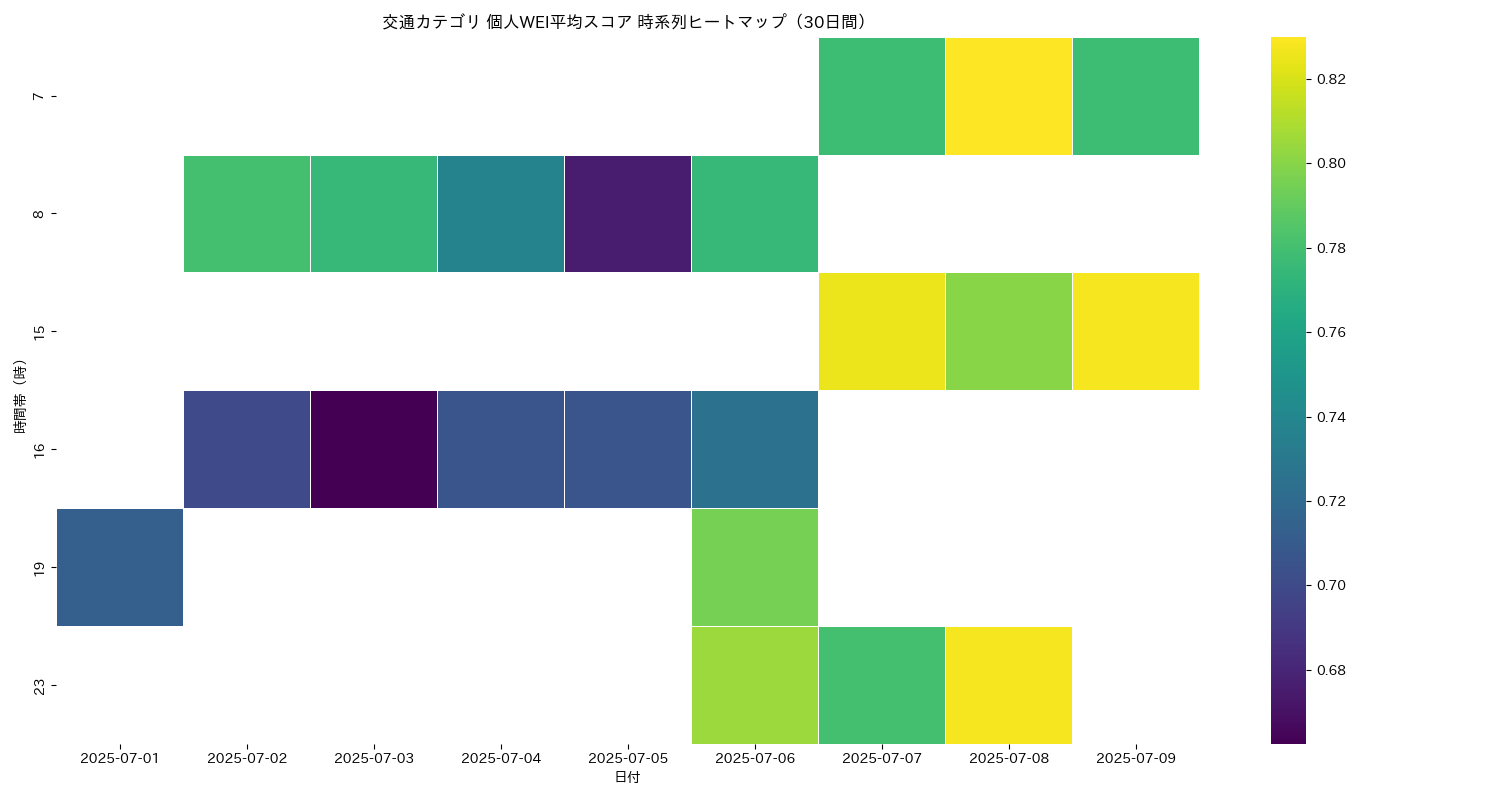 交通 個人WEI平均 時系列ヒートマップ 30日間 - グラフ