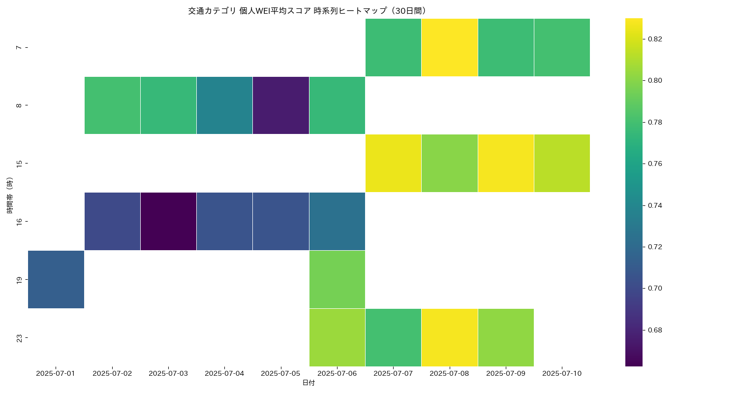 交通 個人WEI平均 時系列ヒートマップ 30日間 - グラフ