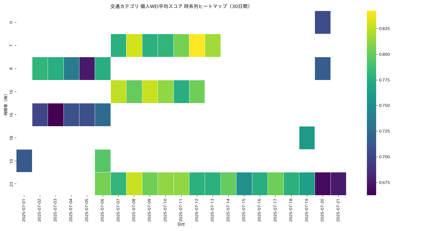 交通 個人WEI平均 時系列ヒートマップ 30日間 - グラフ