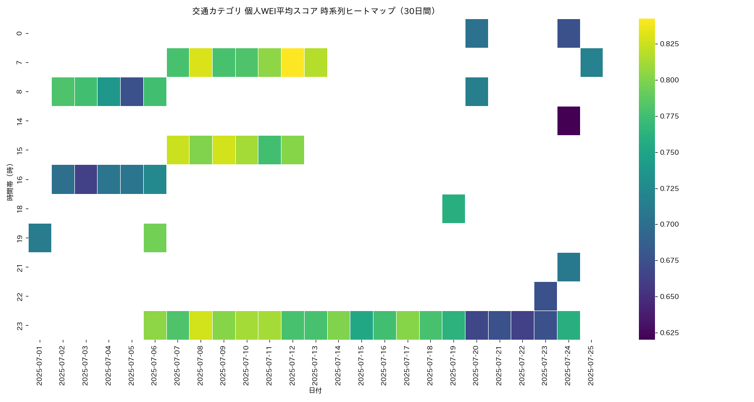 交通 個人WEI平均 時系列ヒートマップ 30日間 - グラフ