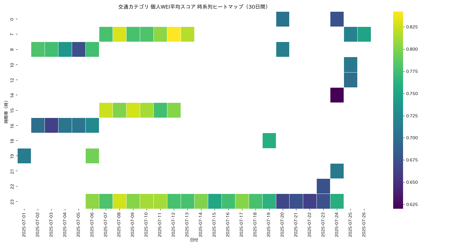 交通 個人WEI平均 時系列ヒートマップ 30日間 - グラフ