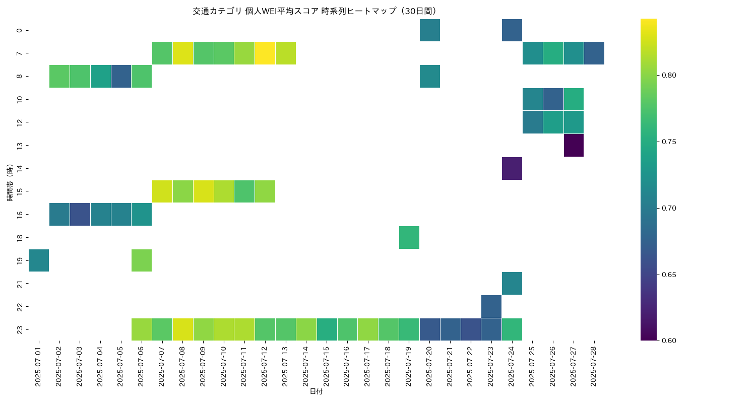 交通 個人WEI平均 時系列ヒートマップ 30日間 - グラフ