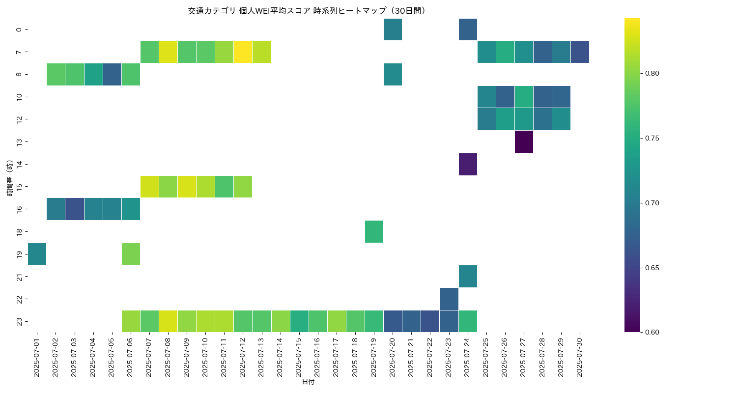 交通 個人WEI平均 時系列ヒートマップ 30日間 - グラフ