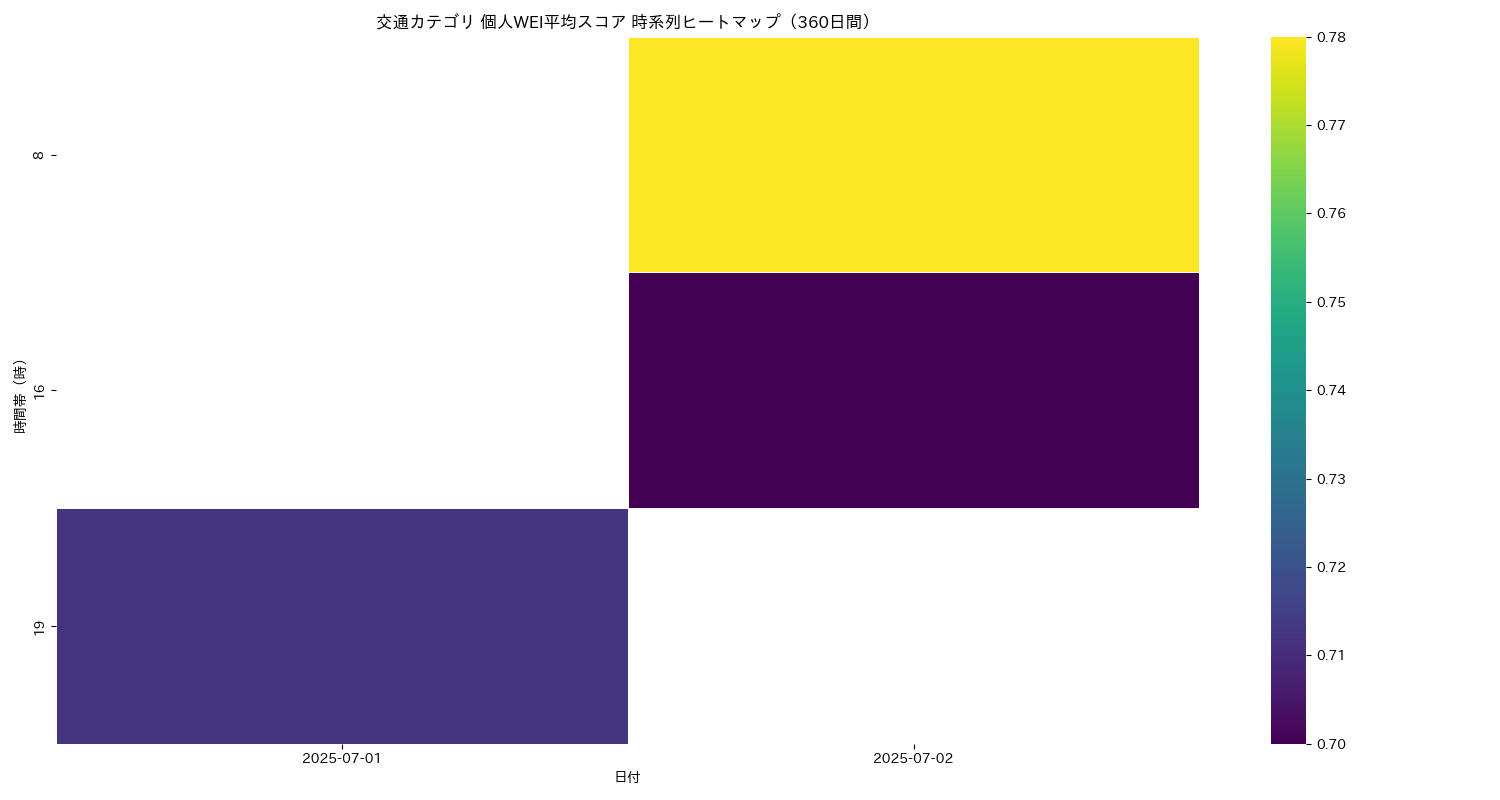 交通 個人WEI平均 時系列ヒートマップ 360日間 - グラフ