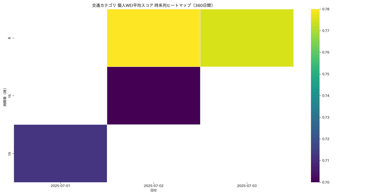 交通 個人WEI平均 時系列ヒートマップ 360日間 - グラフ