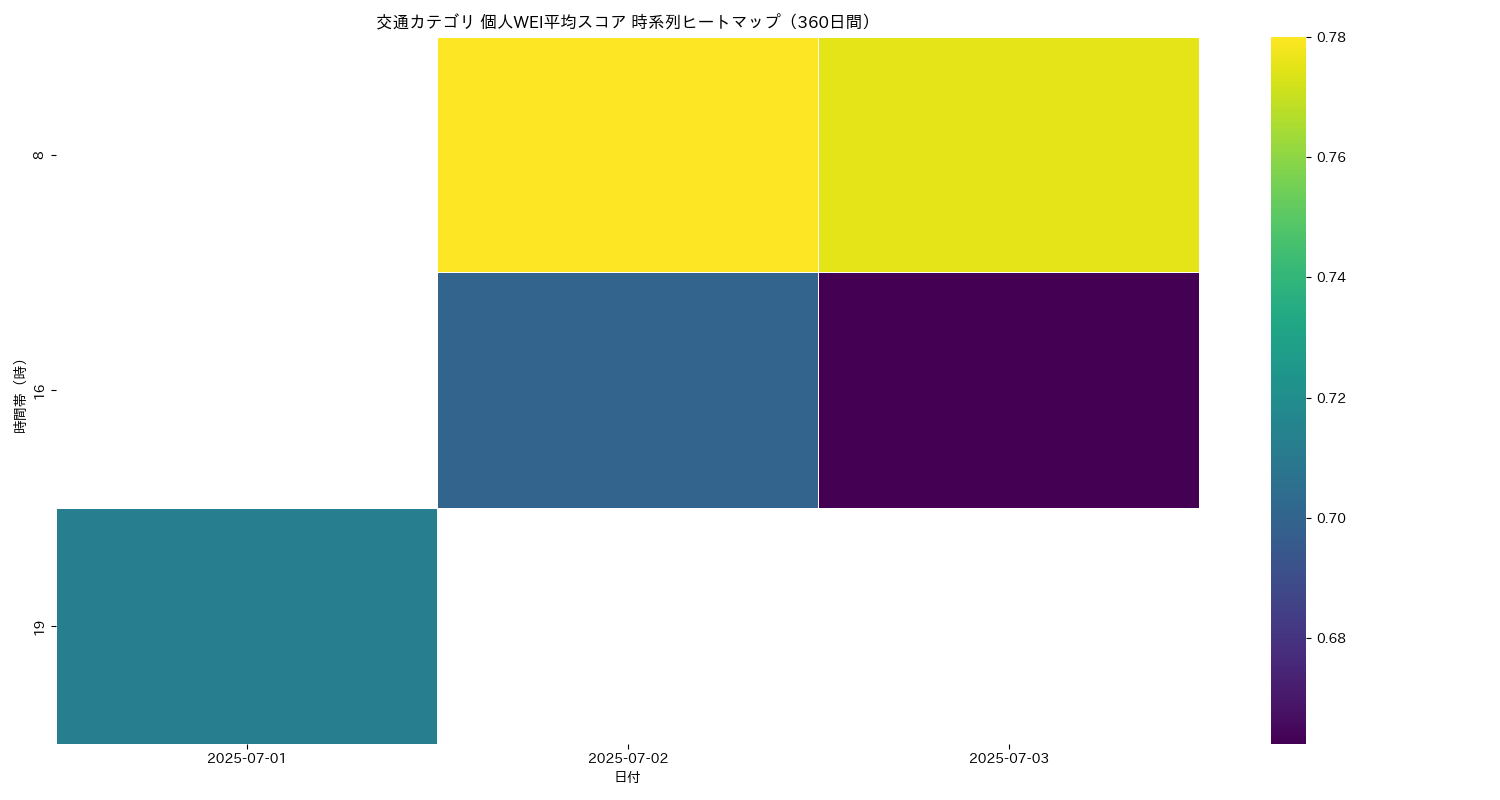 交通 個人WEI平均 時系列ヒートマップ 360日間 - グラフ