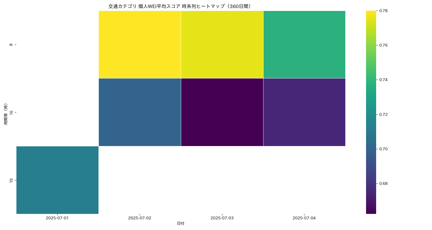 交通 個人WEI平均 時系列ヒートマップ 360日間 - グラフ