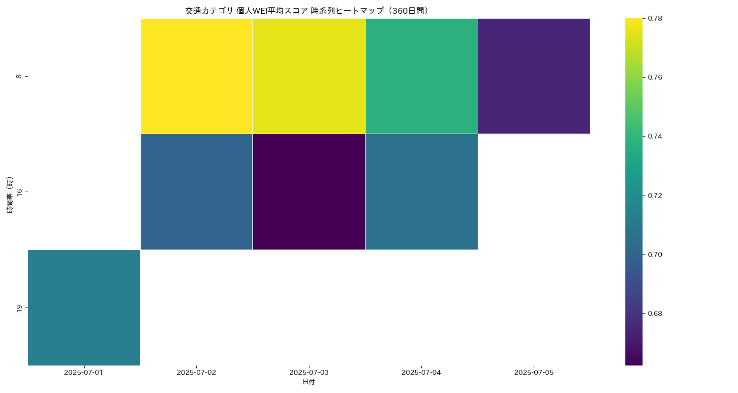 交通 個人WEI平均 時系列ヒートマップ 360日間 - グラフ