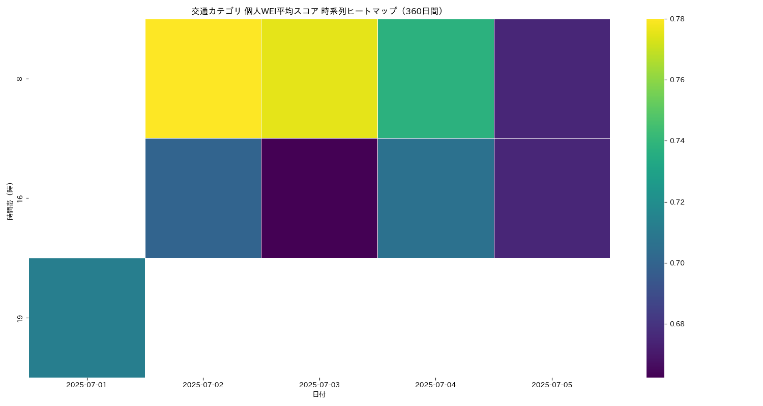 交通 個人WEI平均 時系列ヒートマップ 360日間 - グラフ
