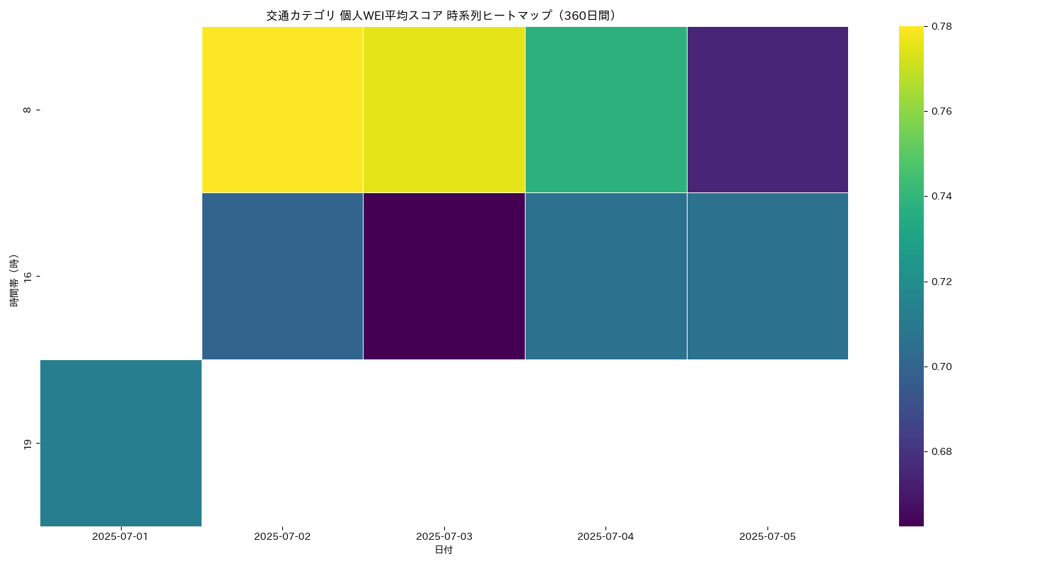 交通 個人WEI平均 時系列ヒートマップ 360日間 - グラフ