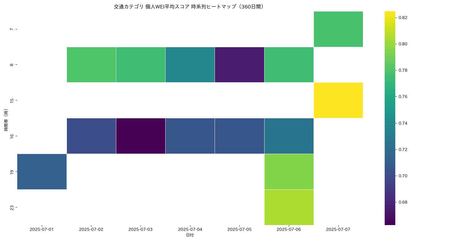 交通 個人WEI平均 時系列ヒートマップ 360日間 - グラフ