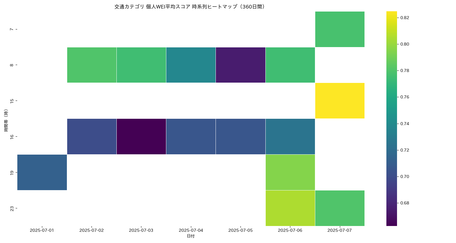 交通 個人WEI平均 時系列ヒートマップ 360日間 - グラフ