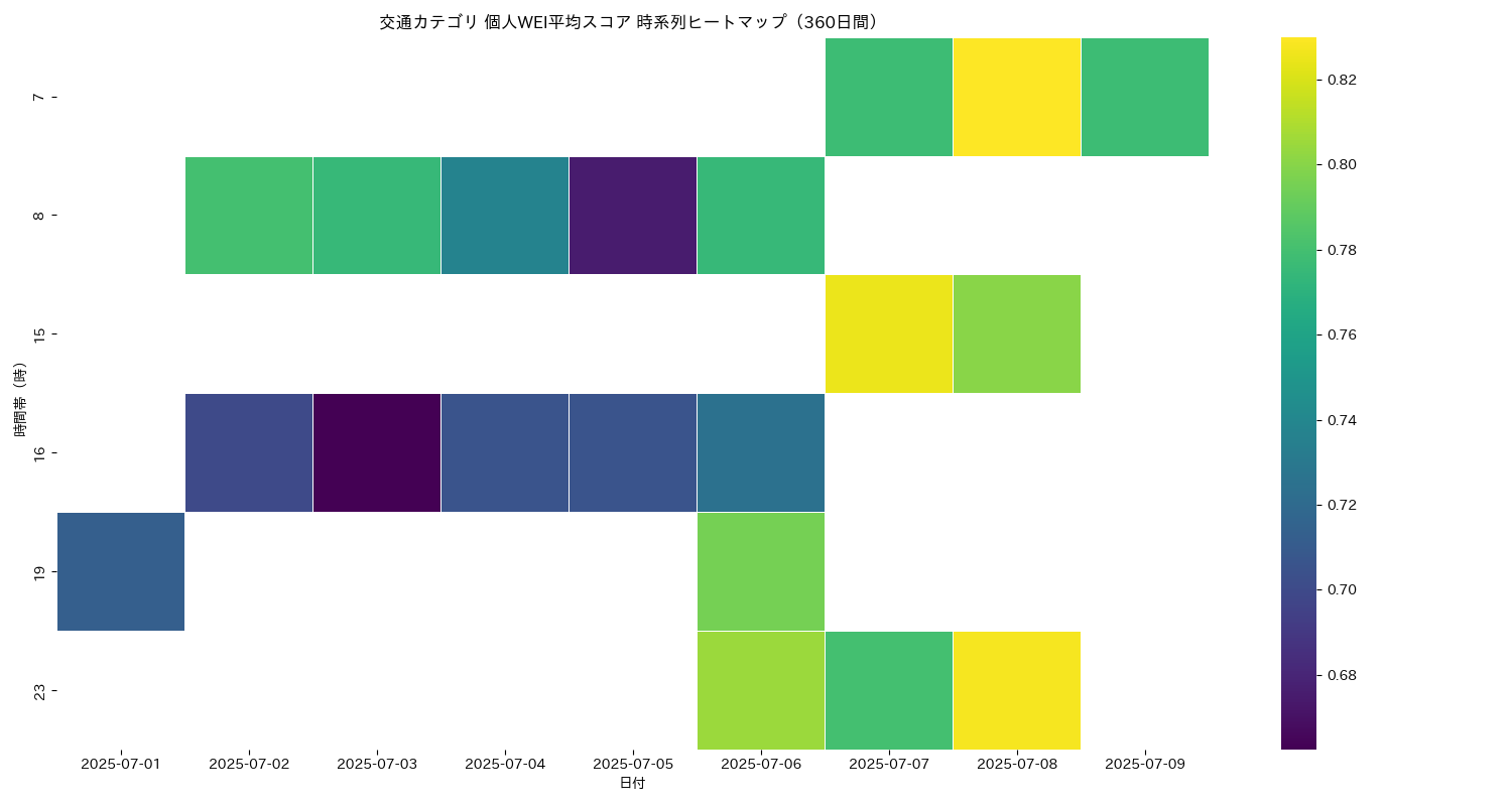 交通 個人WEI平均 時系列ヒートマップ 360日間 - グラフ
