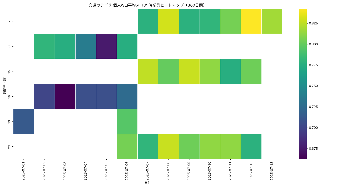 交通 個人WEI平均 時系列ヒートマップ 360日間 - グラフ