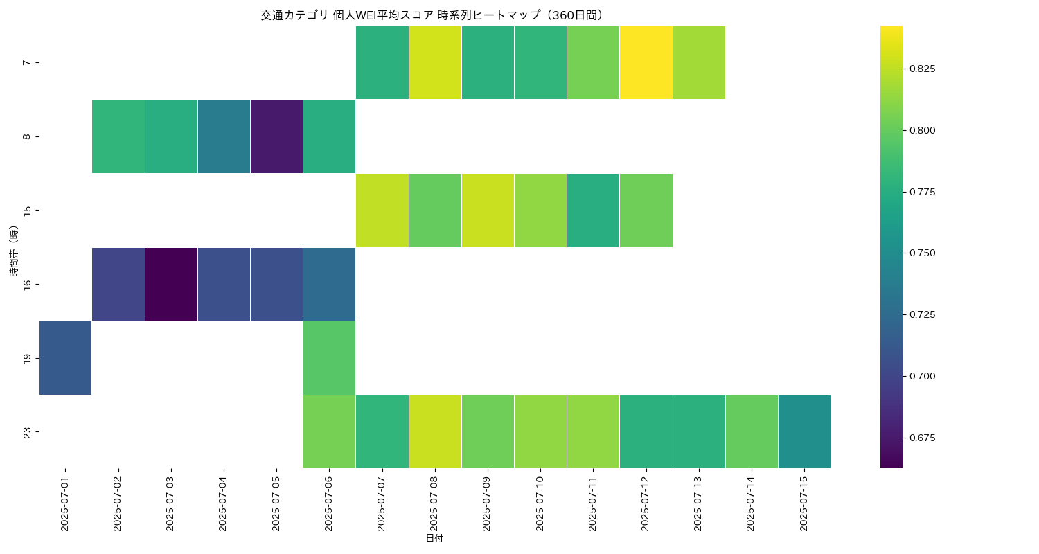 交通 個人WEI平均 時系列ヒートマップ 360日間 - グラフ