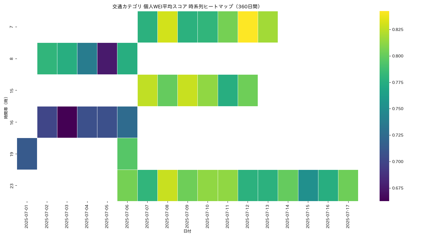 交通 個人WEI平均 時系列ヒートマップ 360日間 - グラフ