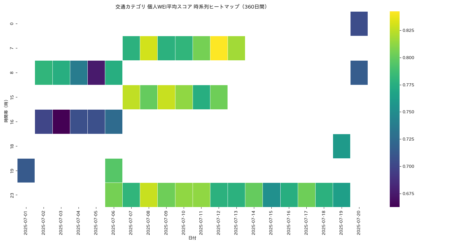 交通 個人WEI平均 時系列ヒートマップ 360日間 - グラフ
