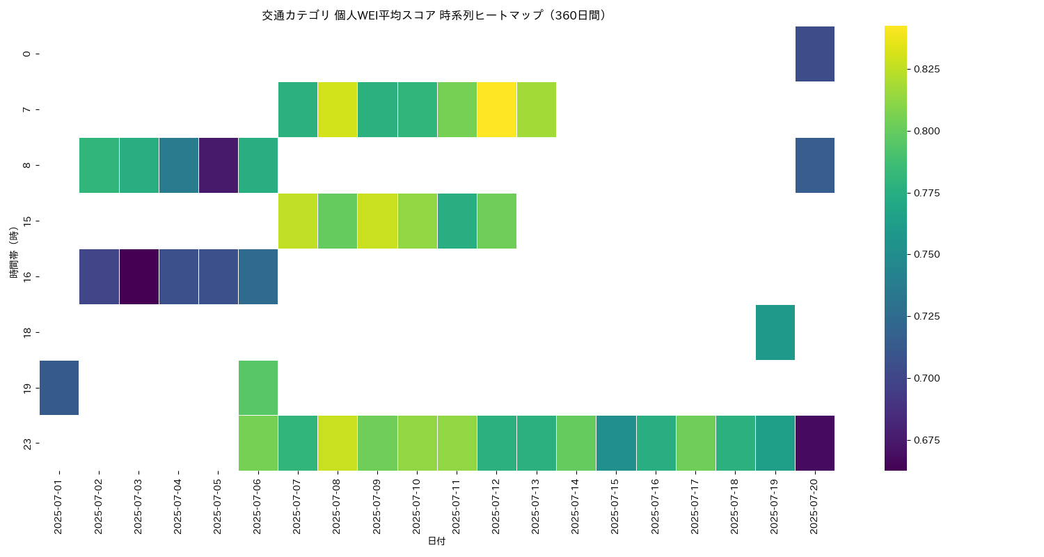 交通 個人WEI平均 時系列ヒートマップ 360日間 - グラフ