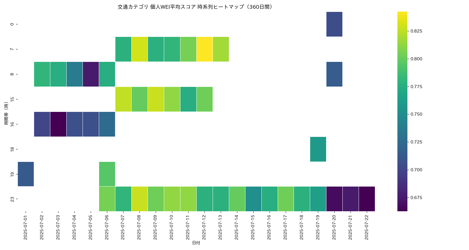 交通 個人WEI平均 時系列ヒートマップ 360日間 - グラフ