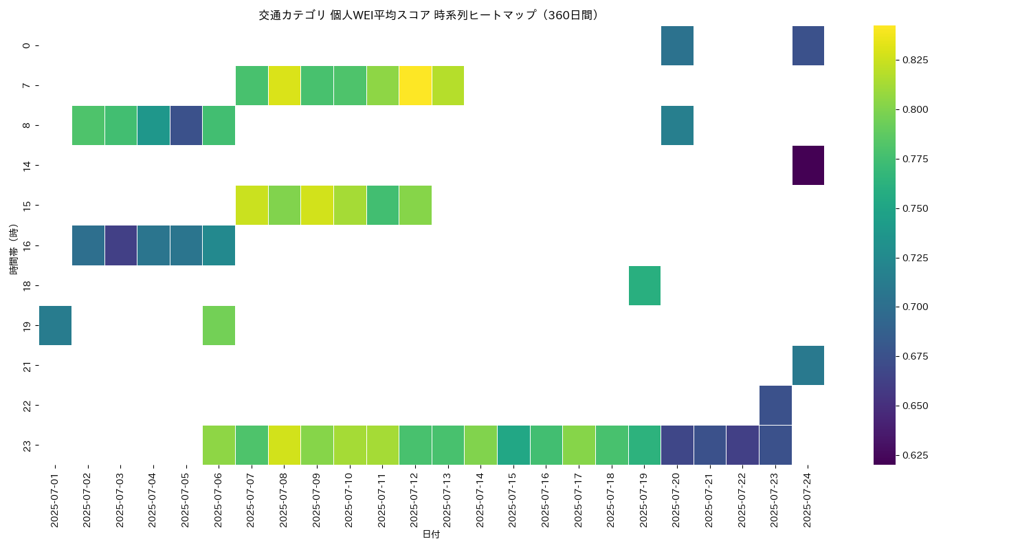交通 個人WEI平均 時系列ヒートマップ 360日間 - グラフ