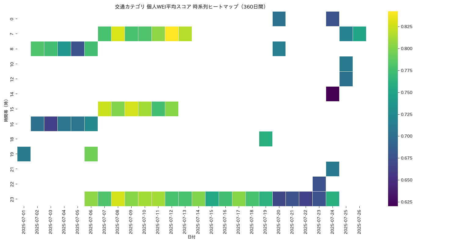 交通 個人WEI平均 時系列ヒートマップ 360日間 - グラフ