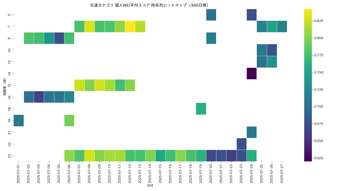 交通 個人WEI平均 時系列ヒートマップ 360日間 - グラフ
