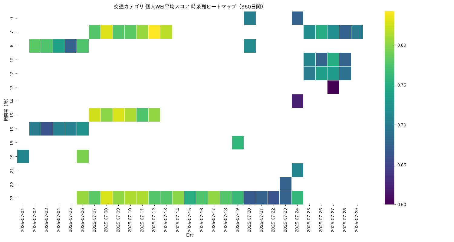 交通 個人WEI平均 時系列ヒートマップ 360日間 - グラフ