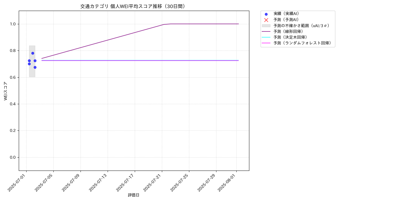 交通 個人WEI平均 時系列散布図（静的） 30日間 - グラフ