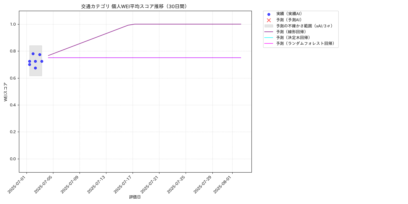 交通 個人WEI平均 時系列散布図（静的） 30日間 - グラフ