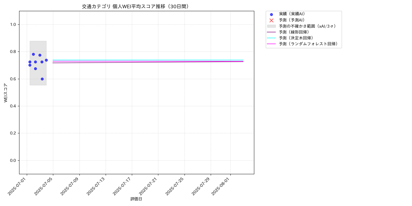 交通 個人WEI平均 時系列散布図（静的） 30日間 - グラフ