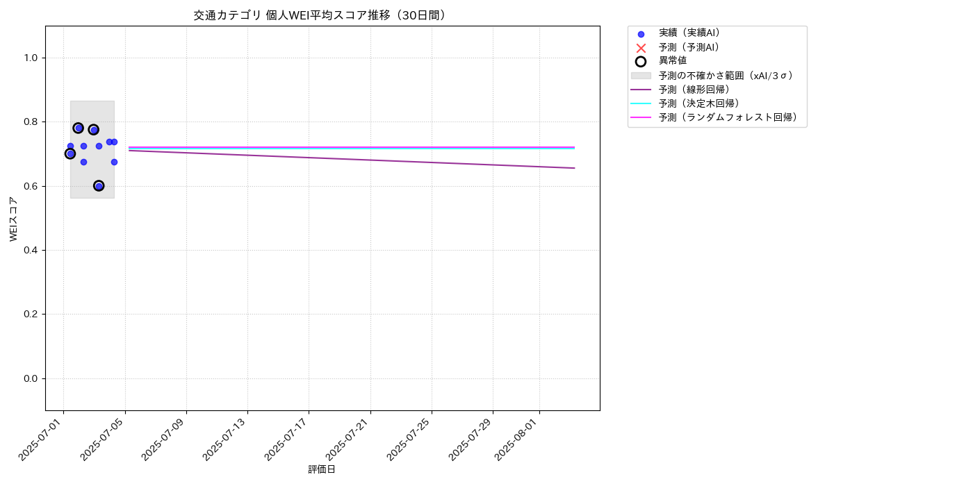交通 個人WEI平均 時系列散布図（静的） 30日間 - グラフ