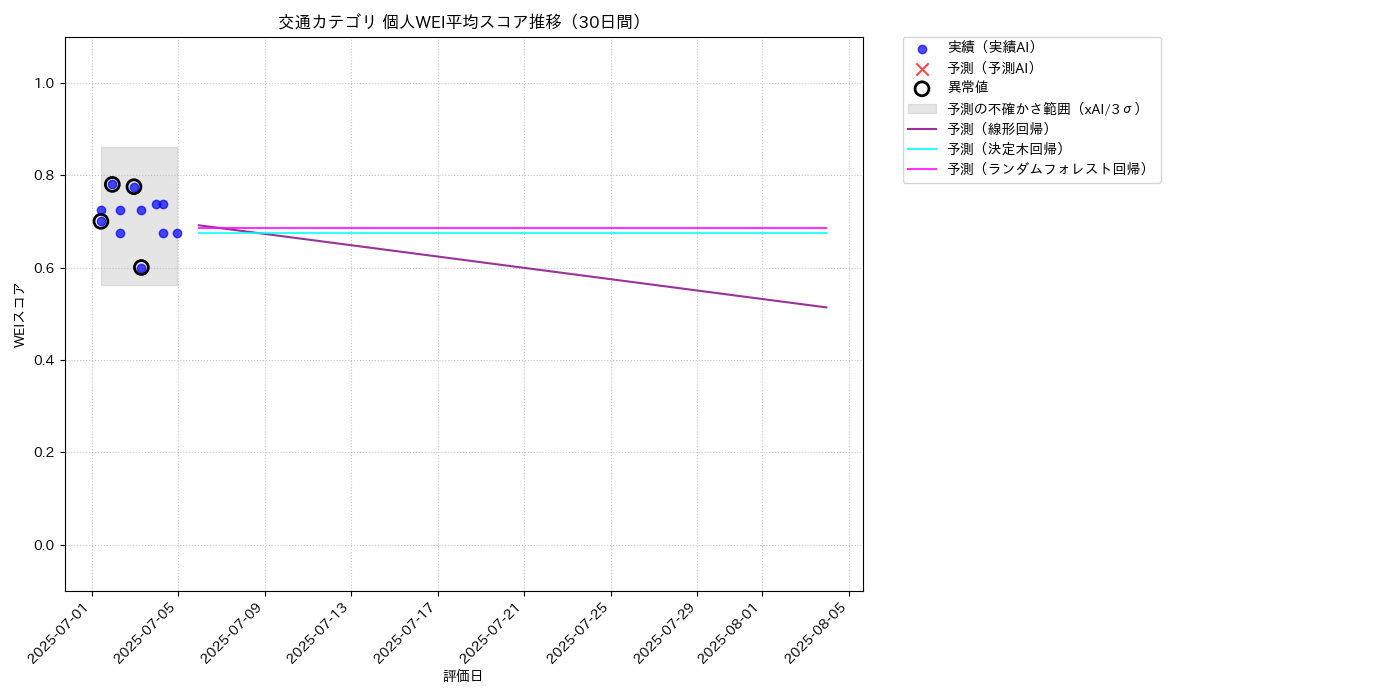 交通 個人WEI平均 時系列散布図（静的） 30日間 - グラフ