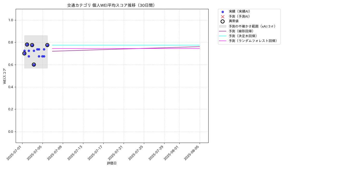 交通 個人WEI平均 時系列散布図（静的） 30日間 - グラフ