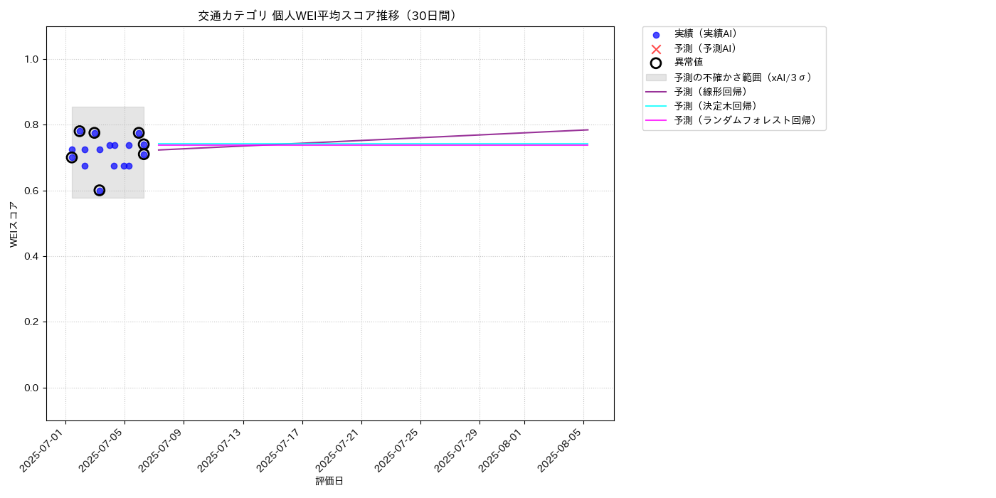 交通 個人WEI平均 時系列散布図（静的） 30日間 - グラフ
