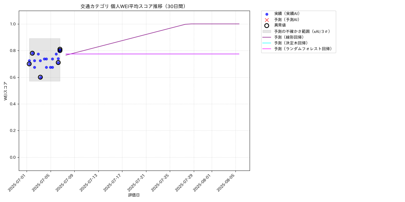 交通 個人WEI平均 時系列散布図（静的） 30日間 - グラフ