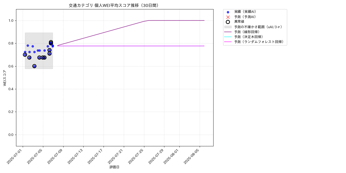 交通 個人WEI平均 時系列散布図（静的） 30日間 - グラフ
